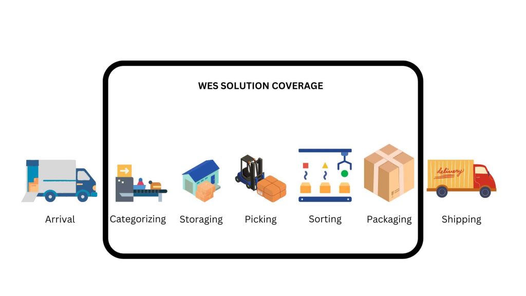 warehouse solution coverage